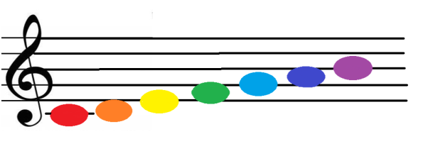 Звукоряд - кольорові основні ноти від ноти"До".